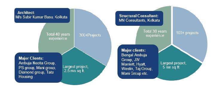 (MN Consultants, Kolkata), and experienced civil construction team (L&T Constuctions, Mumbai).