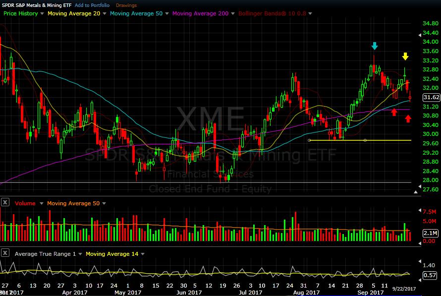 XME daily chart as of Sep 22, 2017 Mining and Materials had a failed rally this week, with Lower highs (Yellow arrow) on Wednesday.