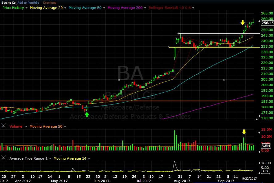 BA daily chart as of Sep 22, 2017 - Boeing continues to fly, as it broke above Resistance (White line) late last week and continued to deliver new all time highs every day this week.