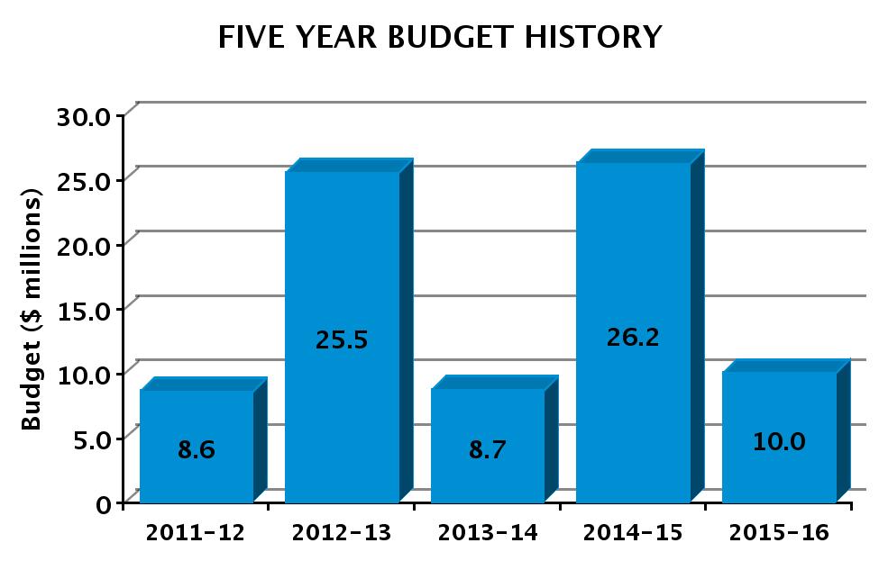 CITY CLERK 2015-16 Adopted Budget FIVE YEAR HISTORY OF BUDGET AND POSITION AUTHORITIES SUMMARY OF 2015-16 ADOPTED BUDGET CHANGES Total Budget General Fund Special Fund Regular Resolution Regular