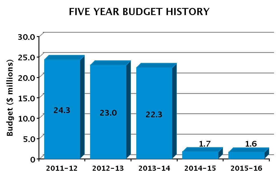 CONVENTION AND TOURISM DEVELOPMENT 2015-16 Adopted Budget FIVE YEAR HISTORY OF BUDGET AND POSITION AUTHORITIES SUMMARY OF 2015-16 ADOPTED BUDGET CHANGES Total Budget General Fund Special Fund