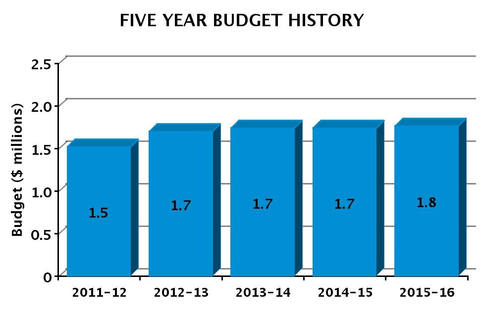 EL PUEBLO DE LOS ANGELES 2015-16 Adopted Budget FIVE YEAR HISTORY OF BUDGET AND POSITION AUTHORITIES SUMMARY OF 2015-16 ADOPTED BUDGET CHANGES Total Budget General Fund Special Fund Regular