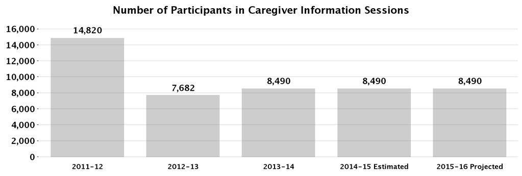 Family Caregiver Services Aging Priority Outcome: Create a more livable and sustainable city This program provides for direct provision of health, social, and supportive services to adults caring for