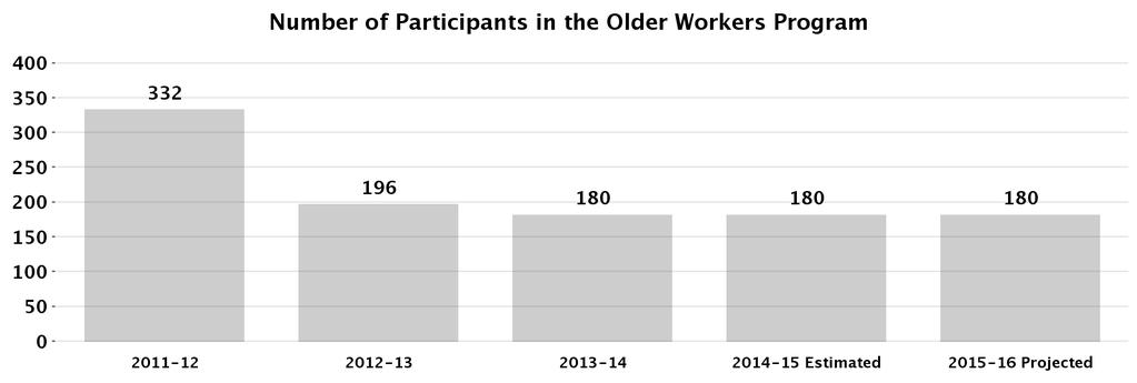 Older Workers Program Aging Priority Outcome: Promote good jobs for Angelenos all across Los Angeles This program provides for direct provision of job training and placement services to assist