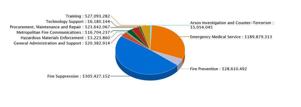 FIRE 2015-16 Adopted Budget FIVE YEAR HISTORY OF BUDGET AND POSITION AUTHORITIES SUMMARY OF 2015-16 ADOPTED BUDGET CHANGES Total Budget General Fund Special Fund Regular Resolution Regular Resolution