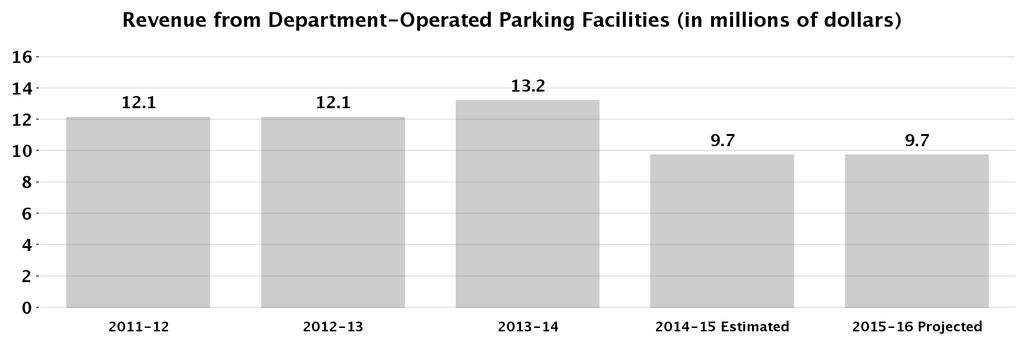 Parking Services General Services Priority Outcome: Make Los Angeles the best run big city in America.