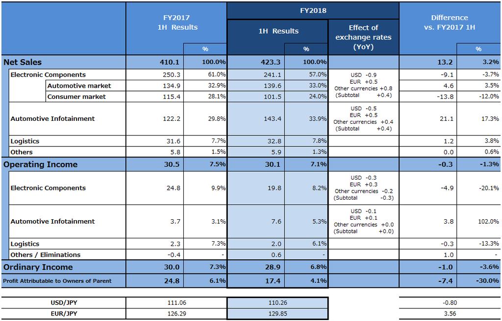 Summary of Financial Results [Consolidated] [Unit: billion] NB: Here and subsequently amounts have been rounded down to