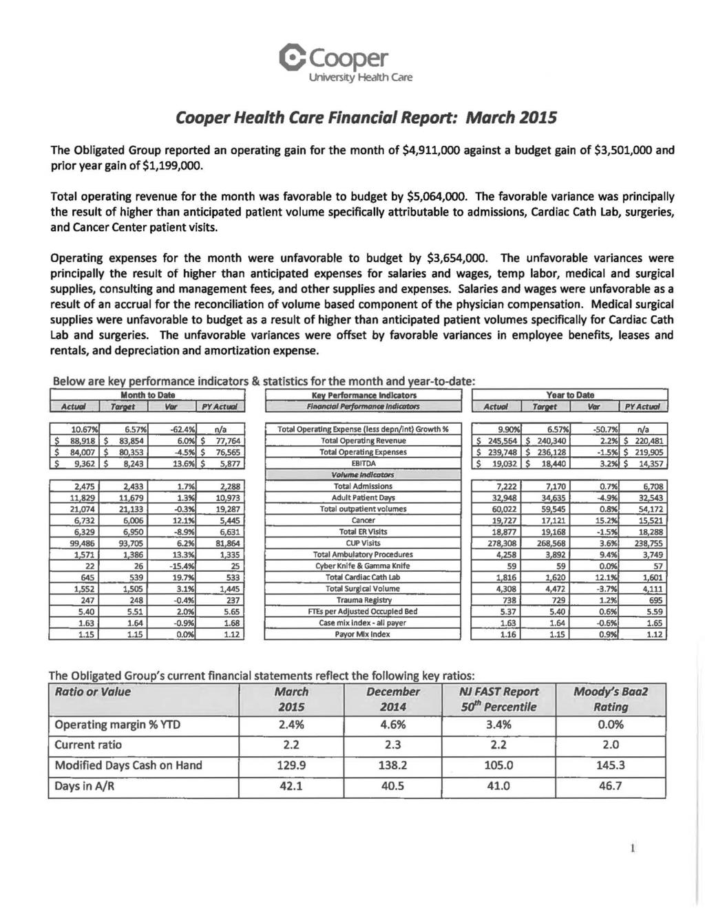 ecooper University Health care Cooper Health Care Financial Report: March 2015 The reported an operating gain for the month of $4,911,000 against a budget gain of $3,501,000 and prior year gain of