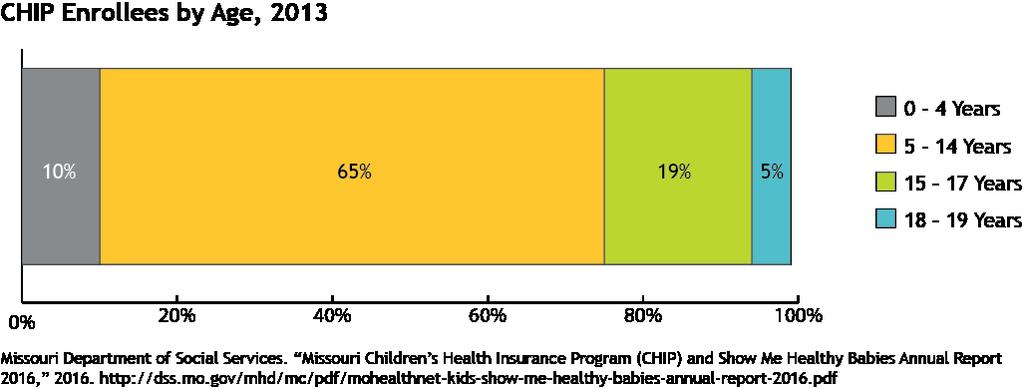 Children s Health Insurance Program (CHIP) The CHIP program covers low-income children under 19 years of age whose families earn too much to qualify for Medicaid services.