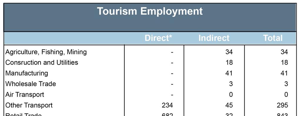 Tourism employment 16 Tourism supports