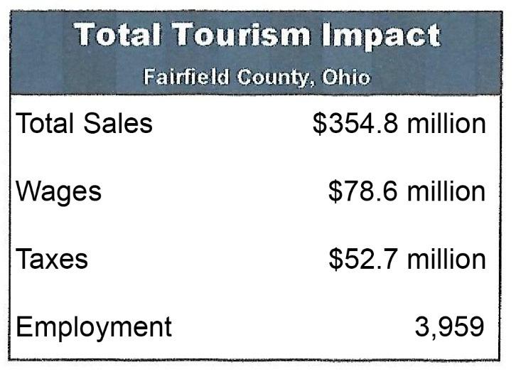 Fairfield County tourism summary Fairfield County