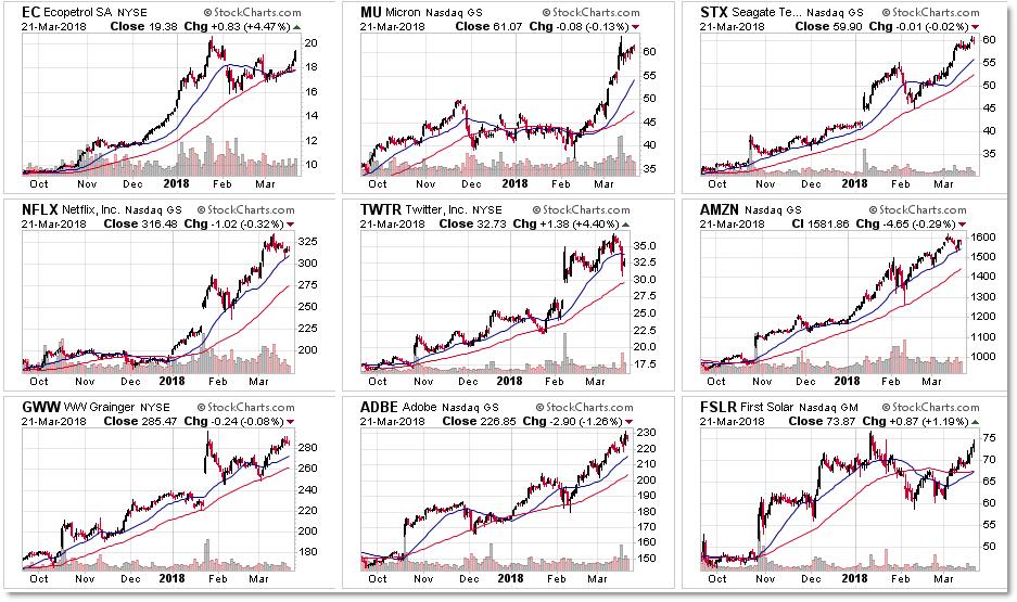 5 "Power Trender" Strong Stock Scan We're seeing the NEW top twelve relative strength leaders (via algorithm) in trending markets and the general expectation is to buy retracements or breakouts in