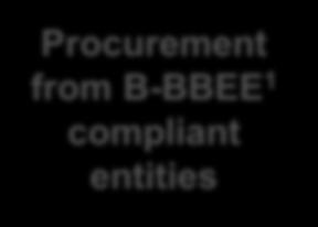 Procurement equity and localisation Transformation Procurement from B-BBEE 1 compliant entities Total measured procurement spend for the half year was R65.9 billion of which R57.7 billion or 87.
