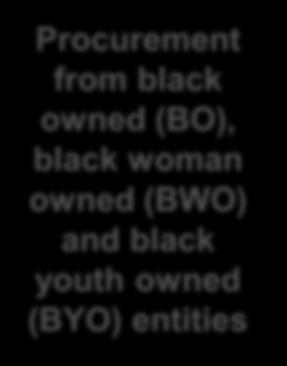 6 Half year to 30 Sep Target: 75 % Procurement from black owned (BO), black woman owned (BWO) and black youth owned (BYO) entities Procurement from BO entities % Procurement from BWO entities %