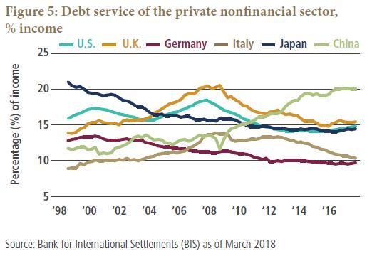 An encouraging aspect to consider is that debt service ratios (defined by the BIS as interest expenses and amortizations as a share of income) have generally come down across the DM in recent years.
