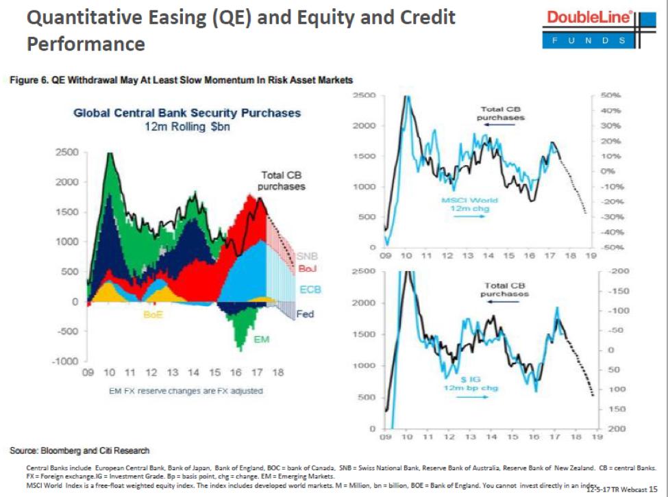 QE has been clearly correlated with credit spreads, Gundlach said, but we are getting very near the end of the corporate credit cycle in terms of the outperformance versus Treasury bonds.