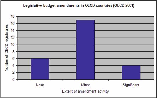 International Practice Krafchik & Wehner (2004) International Budget Project Some parliaments have no role