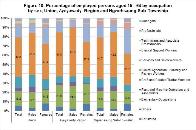 In Ngwehsaung Sub-Township, 44.7 per cent of the employed persons aged 15-64 are skilled agricultural, forestry and fishery workers and is the highest proportion, followed by 17.
