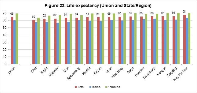 The expectation of life at birth in Ayeyawady Region is 63.6 years and is lower than that of National level at 64.7 years. The female life expectancy at 67.