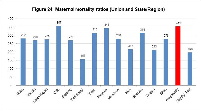 In Ayeyawady Region, there are 354 women dying while during pregnancy/delivery or within 42 days of termination of pregnancy for every 100,000 live births.