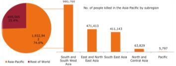 Most deaths due to disasters are in the Asia-Pacific region South and South West Asia