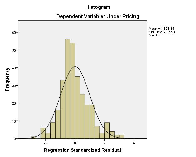 Regression for Market Adjusted Under Pricing Unstandardized Coefficients Standardized Coefficients Collinearity Statistics t Sig. B Std.