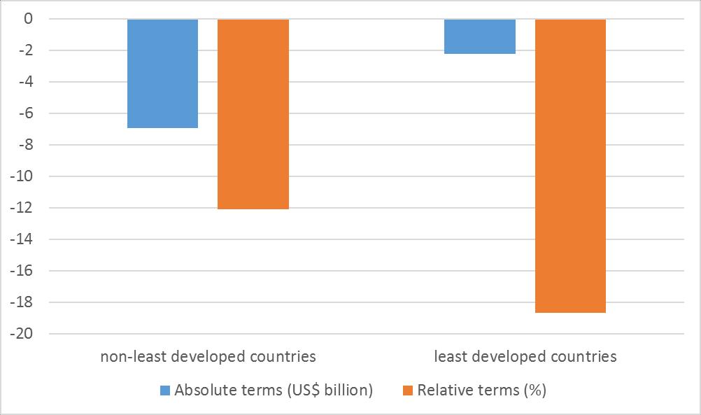 Figure 14 Changes in exports to India from African non-least developed countries versus African least developed countries following the establishment of mega-regional trade agreements, relative to