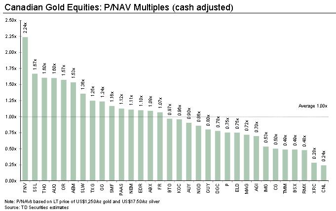 P/NAV Valuation Gap