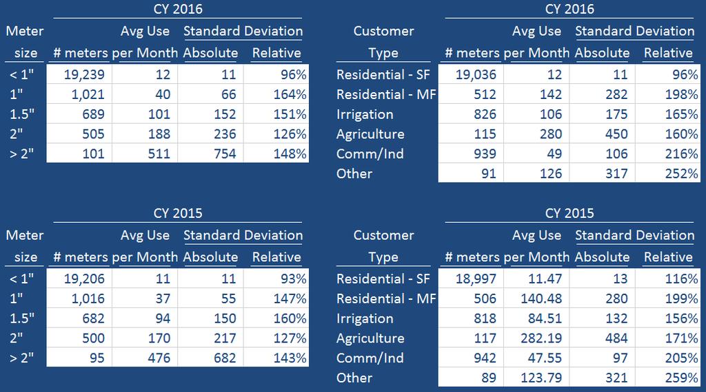 DATA COLLECTION AND ANALYSIS Defining Customer Classifications - Tiers by Meters vs.