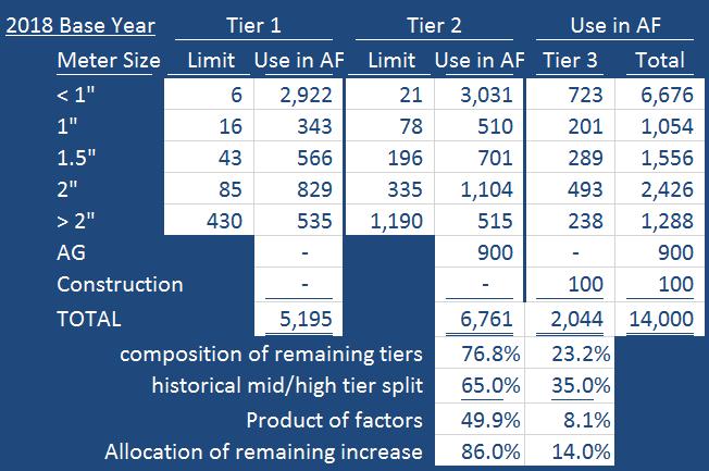significant changes year-to-year. TABLE 13 Capital replacement is allocated based on existing assets and the peaking and tier allocations previously presented in the Study.