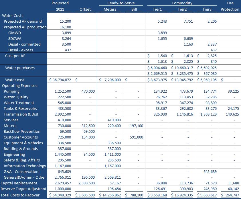 2021 Cost Allocation TABLE 19 COST OF SERVICE ALLOCATION The Reserve Target Adjustment, last line of the cost allocation, a necessary part of the revenue requirement to avert significant downward
