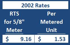 VALLECITOS WATER DISTRICT WATER RATE STRUCTURE HISTORY In 2003, the San Diego County Water Authority (SDCWA) changed their rate structure from recovering its entire revenue requirement from a single