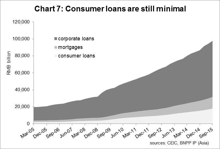 Challenges to China s consumption-led growth 27 January 2016 5 The personal loan industry in China is under-developed (Chart 7).