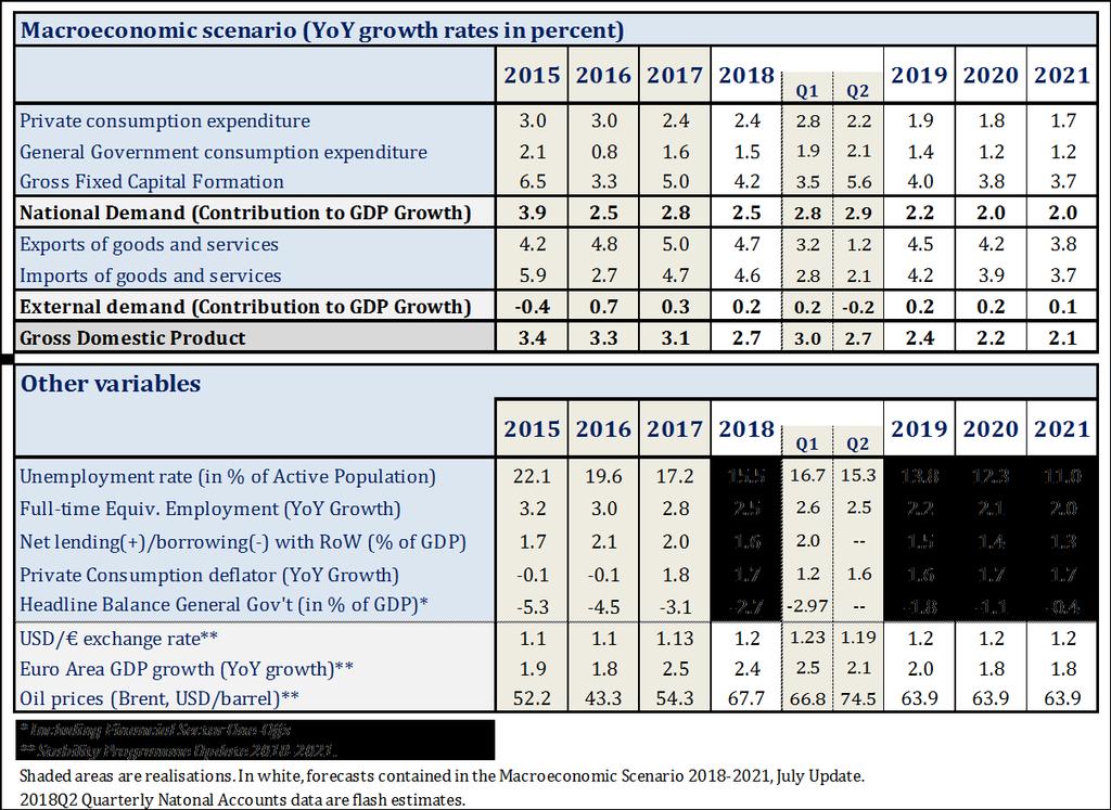 8 Macroeconomic scenario 2018-2021 Growth to continue through internal and external demand.