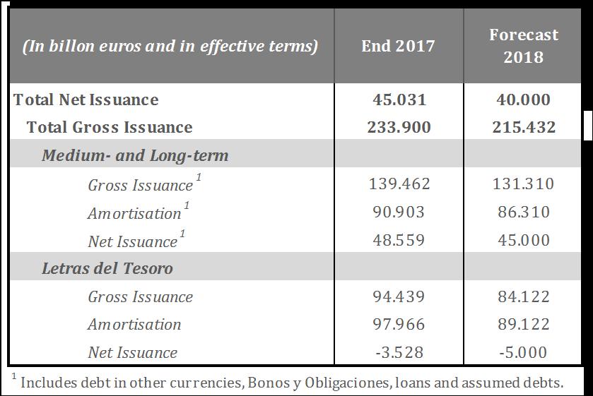 10 The Treasury s funding programme in 2018 Net issuance of 40 bn in 2018; programme includes loan to Social Security. Total issuance up to September 3 rd : 149.9 bn, 69.