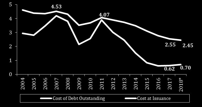 Funding Programme Cost of Debt Outstanding and Cost at Issuance (*As of September 3 rd 2018, in