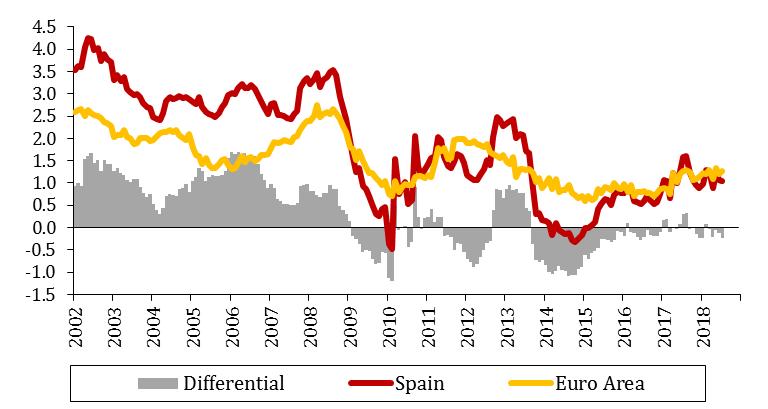 6 Core inflation has converged to Euro Area levels Spanish core inflation in line with Euro Area average. Wage inflation and administered prices stable despite strong employment creation.