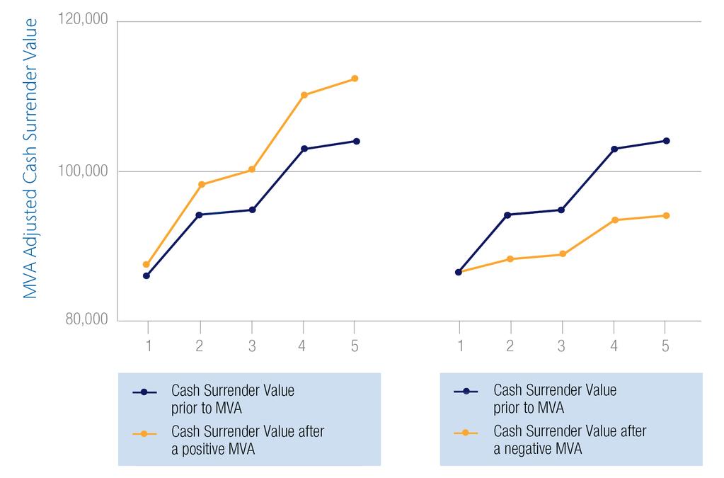 Market Adjustment The Potential Impact of a Market Adjustment (MVA) on Cash Surrender s Positive Sample Scenario Shows the effect of a MVA on the hypothetical Cash Surrender if the interest rate