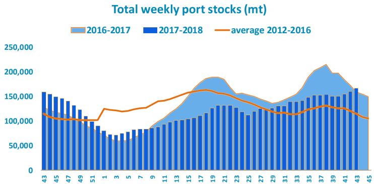 Fishmeal Main market China Stock level: 160,510 MT as of Oct. 17 th vs. 172,860 MT same period 2017 (-7% down vs. 2017) o Off takes: 2,360 MT/day (-34% vs.
