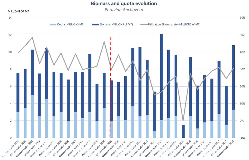 Biomass and quota evolution Volatile period due to El Niño Peruvian
