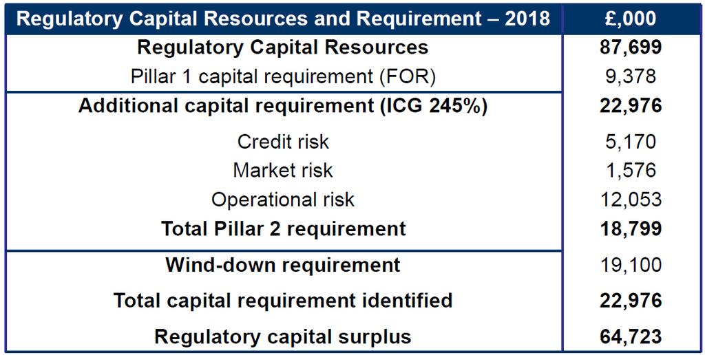 3.2 Summary of the Firms Capital Position SIEL s overall capital requirement has been assessed at 23m based on the Fixed Overhead Requirement ( FOR ) and the FCA s Individual Capital Guidance ( ICG )