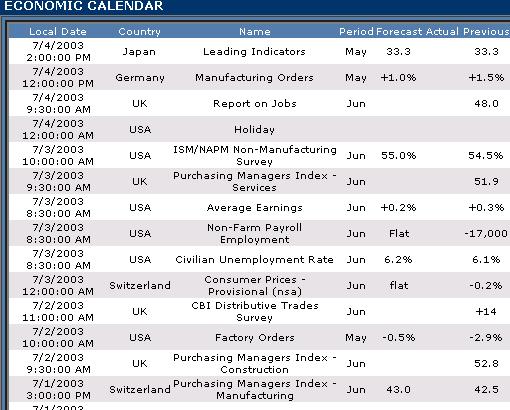 Economic Calendar The Economic Calendar provides a weekly listing of all upcoming economic reports, along with the following information: Local Date: Country: Name: Period: Forecast: Actual:
