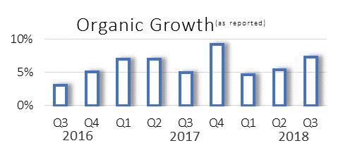 08 Third Quarter Summary Highlights Organic sales grew 7.3% on constant currency Net Sales increased.9% to $395. million GAAP EPS declined 9.6% to $0.