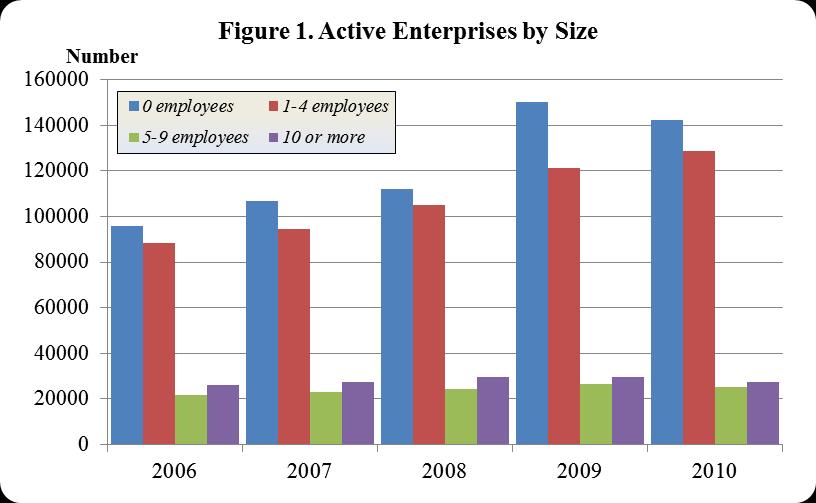 General Review of the Active Enterprises and Employment The study includes enterprises classified in selected by Eurostat sectors 1 of the classification of economic activities NACE rev.