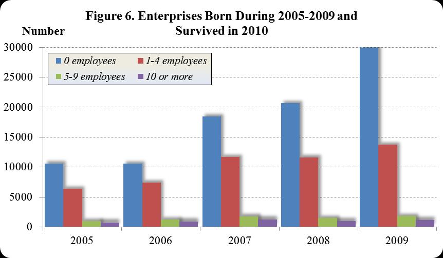 Moving further away from the year of birth brings down the number of surviving enterprises in zero employees group and 1-4 employees group while in 5-9 employees group and 10 or more employees group