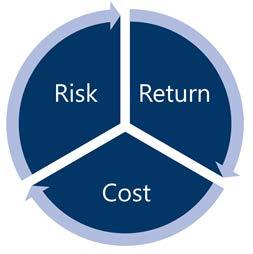Risk is managed through extensive diversification of securities classes, markets, capitalization groups, economic sectors, industries, and individual securities as well as being sensitive to both