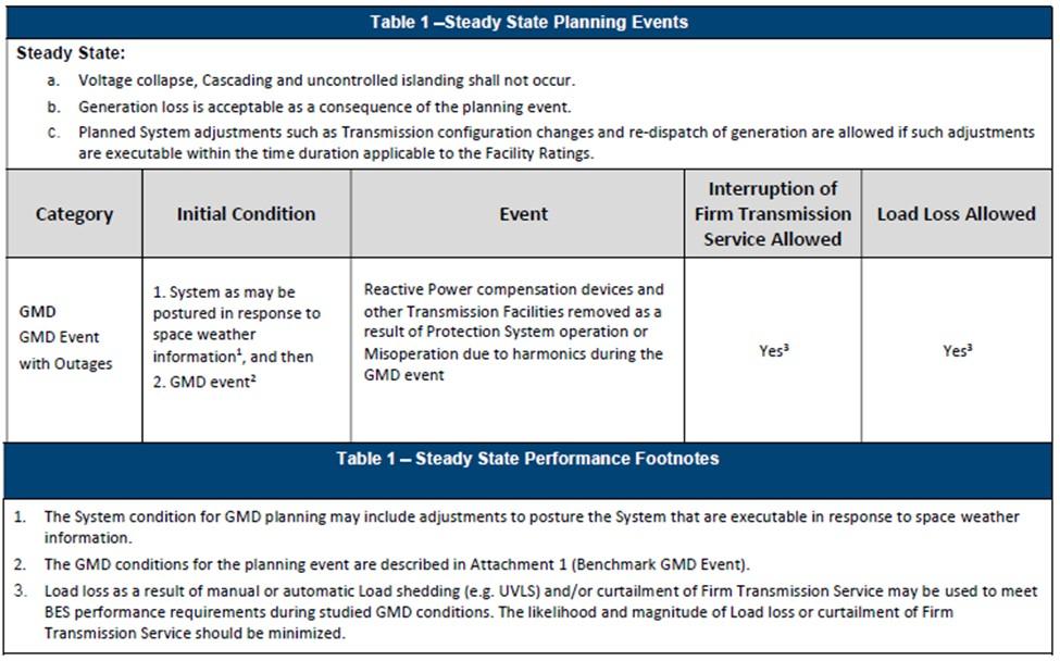 Standard TPL-007-1 Table 1: Transmission System Planned Performance for Geomagnetic Disturbance Events provided in Requirement R5, Part 5.1, is 75 A per phase or greater.