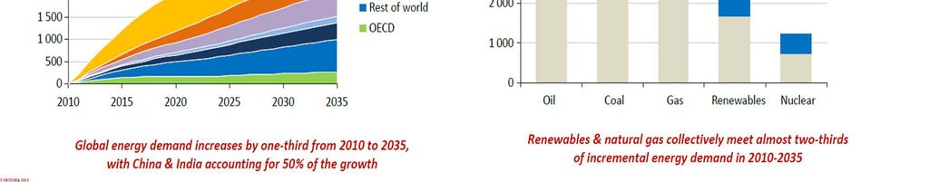 fossil fuels (Insights from : IEA s 2011 WEO, Current
