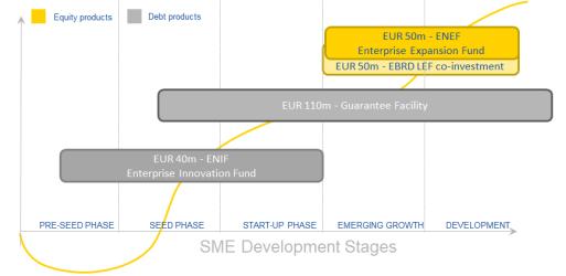 Enterprise Expansion Fund (ENEF) Managed and Advised by EBRD: EUR 24m investment, including EUR 3m from the Italian Investment Special Fund EIF: EUR 14.5m investment, including EUR 9.