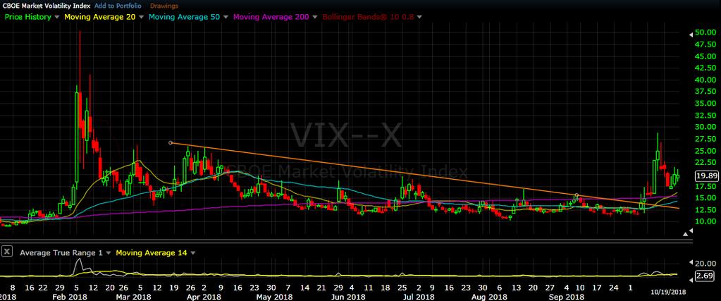 VIX daily chart as of Oct 19, 2018 - The VIX was stable Monday, near where it closed on last week. Tuesday saw a decline as the markets rallied.